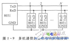 單片機遠距離多機串行通信應(yīng)用