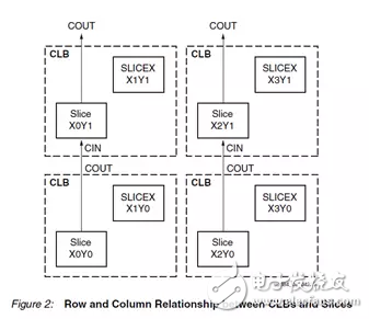 Xilinx FPGA底層資源架構與設計規(guī)范