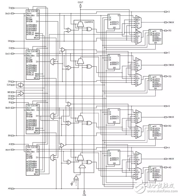 Xilinx FPGA底層資源架構與設計規(guī)范