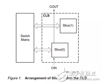 Xilinx FPGA底層資源架構與設計規(guī)范