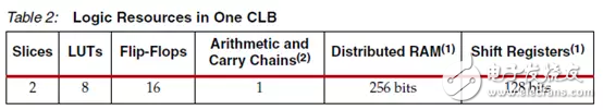 Xilinx FPGA底層資源架構與設計規(guī)范