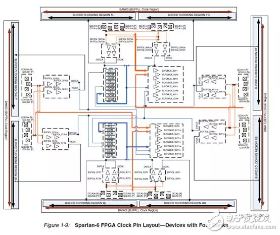 Xilinx FPGA底層資源架構與設計規(guī)范