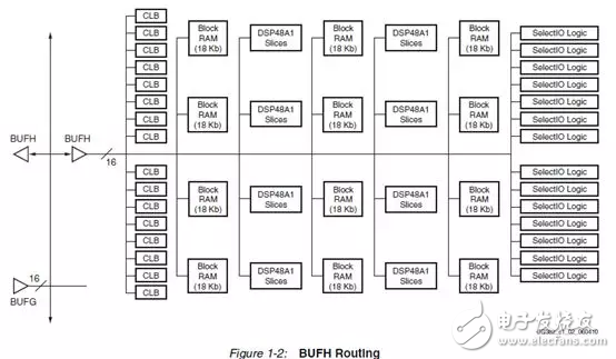 Xilinx FPGA底層資源架構與設計規(guī)范