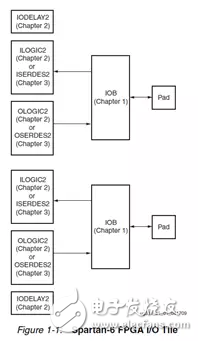 Xilinx FPGA底層資源架構與設計規(guī)范