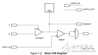 Xilinx FPGA底層資源架構與設計規(guī)范