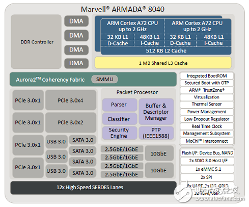 系統(tǒng)級(jí)芯片(SoC)解決方案ARMADA? 8040主要特性和優(yōu)勢(shì)