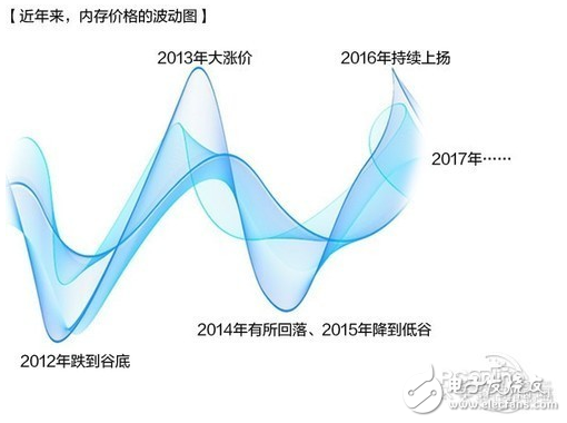 國際內(nèi)存市場進(jìn)入低谷 國產(chǎn)DDR4內(nèi)存開始崛起 