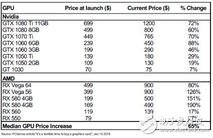 加密挖礦：AMD和英偉達(dá)誰是最大的受害者?