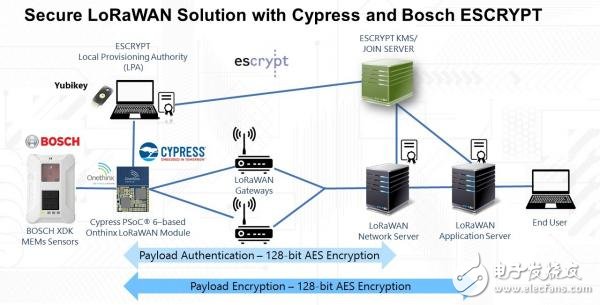 賽普拉斯與ESCRYPT攜手推出基于LoRaWAN的端到端安全解決方案推動智慧城市和工業(yè)4．0應用