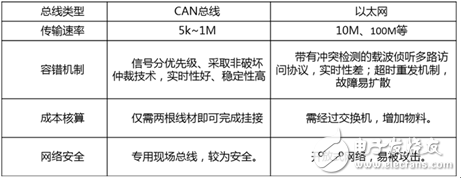 基于以太網(wǎng)是否能取代CAN的問題展開的關(guān)于CAN的詳解