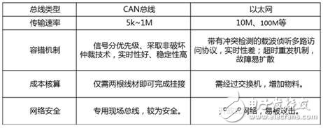 以太網(wǎng)無法取代CAN的原因是什么？