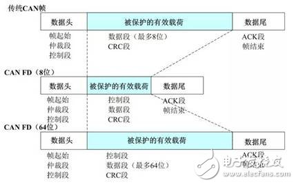 以太網(wǎng)無法取代CAN的原因是什么？