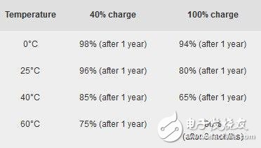 這樣充電手機(jī)電池容易報(bào)廢 你肯定也中招了！