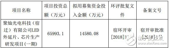 聚燦擬募投項(xiàng)目變更 由LED芯片轉(zhuǎn)LED外延片芯片生產(chǎn)