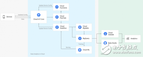 Google推出Cloud IoT Core服務 管理物聯(lián)網(wǎng)設備與Google云的連接