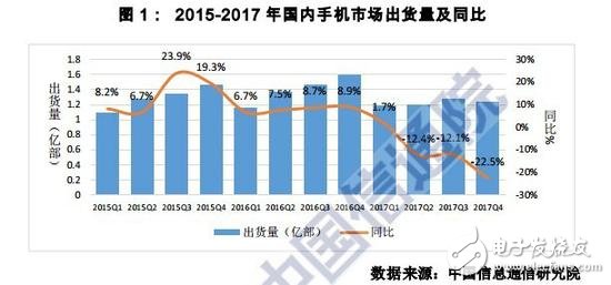 2017年國內(nèi)外手機(jī)市場現(xiàn)狀：國外手機(jī)廠商全線潰敗 僅剩蘋果和三星份額占據(jù)11.2%