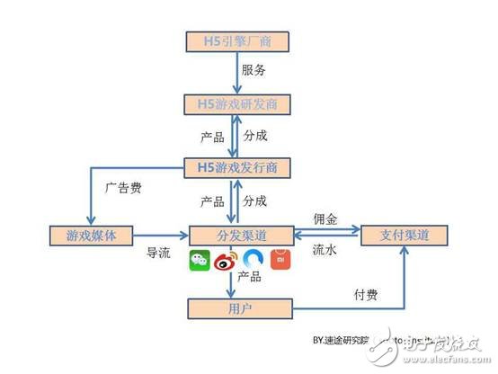 H5小游戲市場前景可期 市場容量一觸即發(fā)