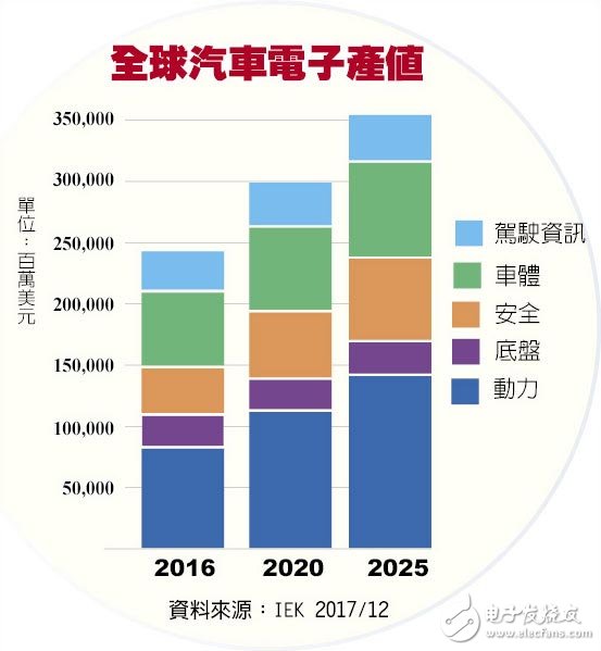 電動自駕車在大陸獨領風騷 汽車聯(lián)網化零組件受惠