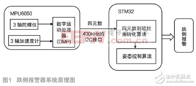 一種基于慣性傳感技術的跌倒報警器設計