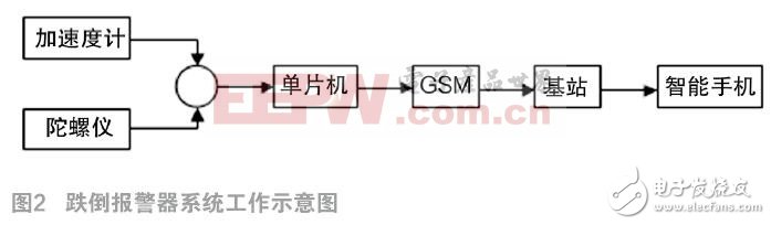 一種基于慣性傳感技術的跌倒報警器設計