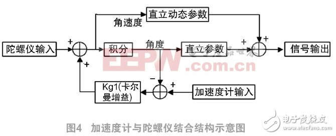 一種基于慣性傳感技術的跌倒報警器設計