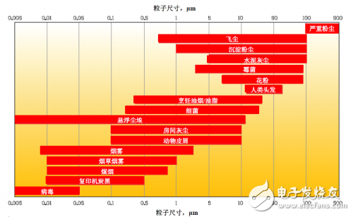 Fluke 985手持式塵埃粒子計(jì)數(shù)器應(yīng)用 如何讓粒子“可視化”