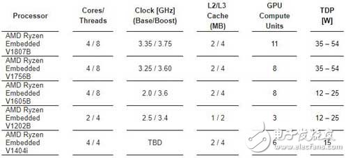 康佳特科技推conga-TR4 COM Express Type6模塊 專為嵌入式計(jì)算系統(tǒng)開(kāi)發(fā)而設(shè)計(jì)