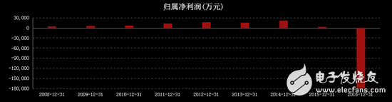 大唐電信打爛一手好牌:預(yù)虧20億瀕臨退市 16年未分紅