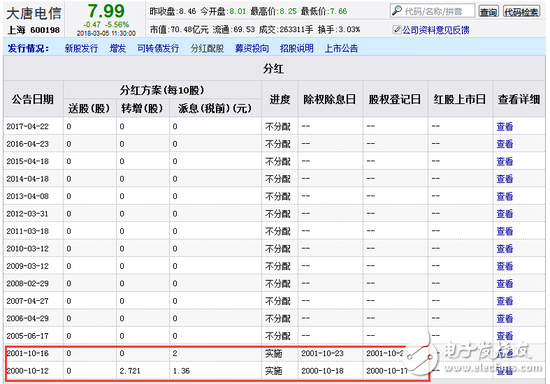 大唐電信打爛一手好牌:預(yù)虧20億瀕臨退市 16年未分紅