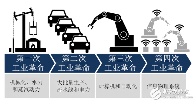 工業(yè)4.0發(fā)展和半導(dǎo)體制造網(wǎng)絡(luò)整合