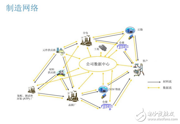 工業(yè)4.0發(fā)展和半導(dǎo)體制造網(wǎng)絡(luò)整合