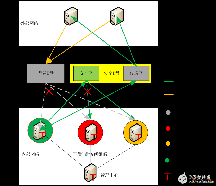 如何預(yù)防工控網(wǎng)絡(luò)的U盤病毒