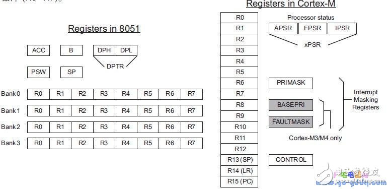 基于ARM架構(gòu)的8051應(yīng)用程序遷移過程