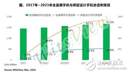 2017年~2021年全面屏手機與異型設(shè)計手機滲透率預(yù)測