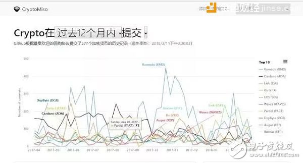 學(xué)會這三招，教你辨別真假區(qū)塊鏈項目！