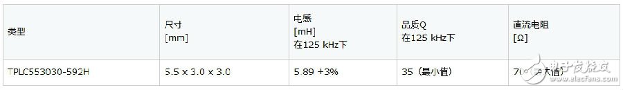 TDK推用于輪胎壓力監(jiān)測(cè)系統(tǒng)的TPLC553030-592H汽車應(yīng)答器線圈