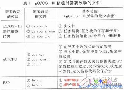 淺談III在S12X架構(gòu)上的移植分析