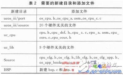 淺談III在S12X架構(gòu)上的移植分析