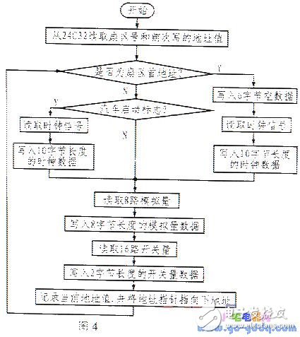 基于LPC2104的汽車行使記錄儀