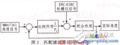 基于MC9S12XS128實(shí)現(xiàn)車(chē)模的直立控制