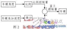 基于MC9S12XS128實(shí)現(xiàn)車(chē)模的直立控制