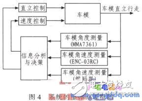 基于MC9S12XS128實(shí)現(xiàn)車(chē)模的直立控制