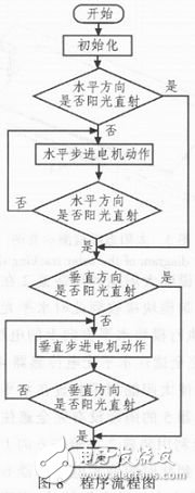 采用光電傳感器的太陽追蹤系統(tǒng)設(shè)計方案