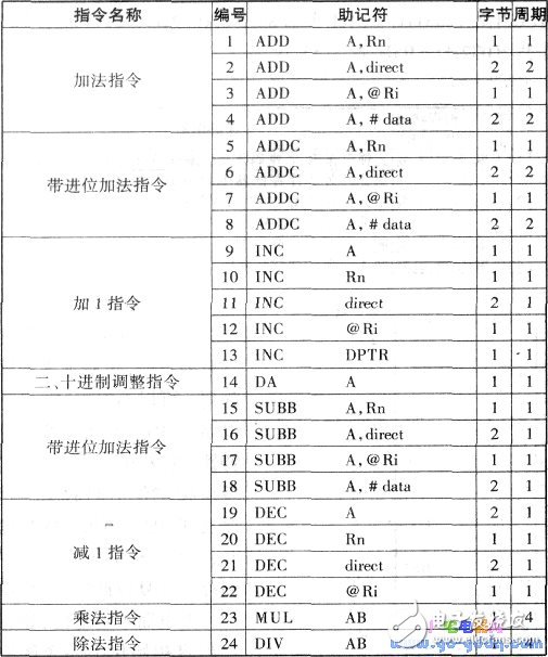 關(guān)于單片機(jī)89C51指令匯集大全