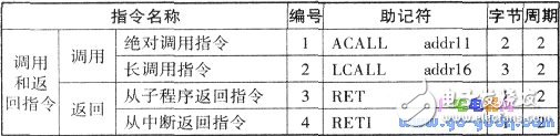 關(guān)于單片機(jī)89C51指令匯集大全