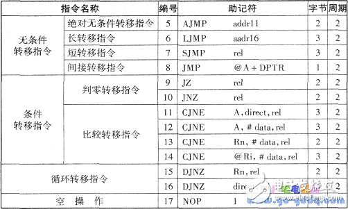 關(guān)于單片機(jī)89C51指令匯集大全