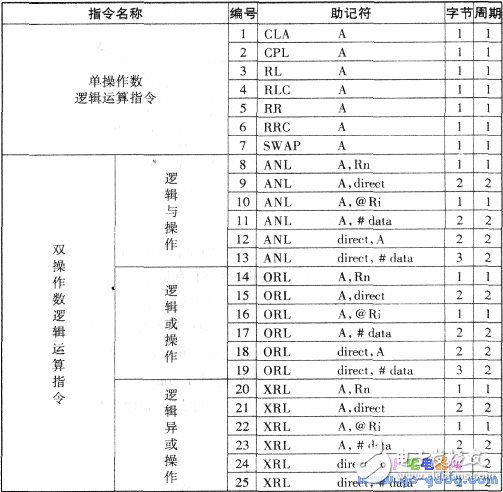 關(guān)于單片機(jī)89C51指令匯集大全