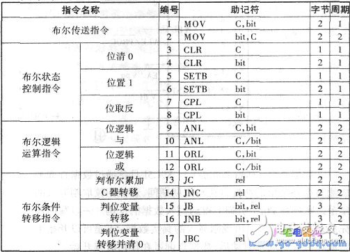 關(guān)于單片機(jī)89C51指令匯集大全