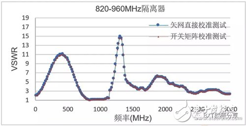 多端口微波器件的測(cè)試效率和雙工器電原理圖