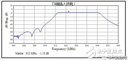 多端口微波器件的測(cè)試效率和雙工器電原理圖